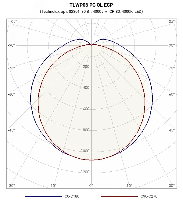 Светильник светодиодный TLWP06 PC OL ECP 30Вт 4000лм IP65 Светильник светодиодный TLWP06 PC OL ECP 30Вт 4000лм IP65