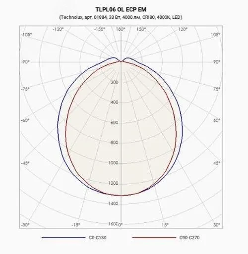Светильник ДПО/ДСО TLPL06 OL ECP EM 3 ч Светильник ДПО/ДСО TLPL06 OL ECP EM 3 ч