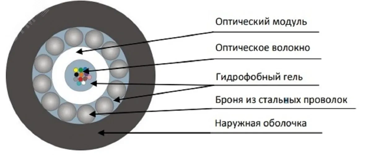 Кабель волоконно-оптический 9/125 одномодовый. 8 волокна. loose tube. бронированный стальными проволоками. для внешней прокладки. в грунт (-40C ~ +70). PE. черный Кабель волоконно-оптический 9/125 одномодовый. 8 волокна. loose tube. бронированный стальными проволоками. для внешней прокладки. в грунт (-40C ~ +70). PE. черный