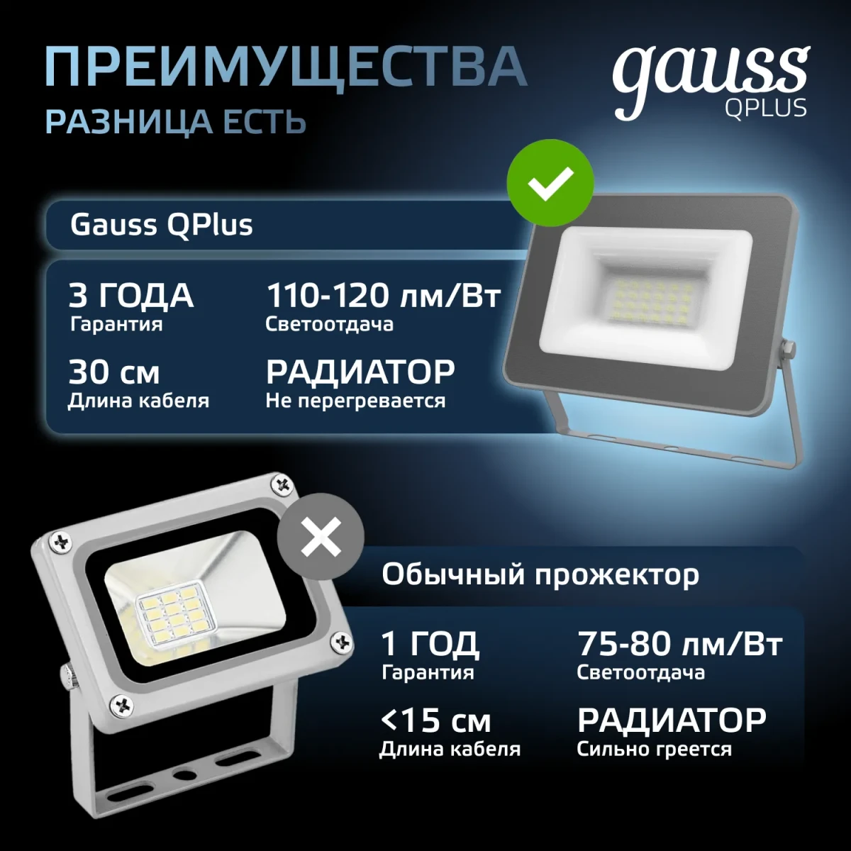 Прожектор светодиодный ДО 20 Вт 6500К 2100 лм 200-240В IP65 102х28х125мм Алюминий матрированное закаленное стекло Qplus Gauss Прожектор светодиодный ДО 20 Вт 6500К 2100 лм 200-240В IP65 102х28х125мм Алюминий матрированное закаленное стекло Qplus Gauss